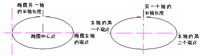 CAD的圓、圓弧、橢圓、橢圓弧命令853.png
